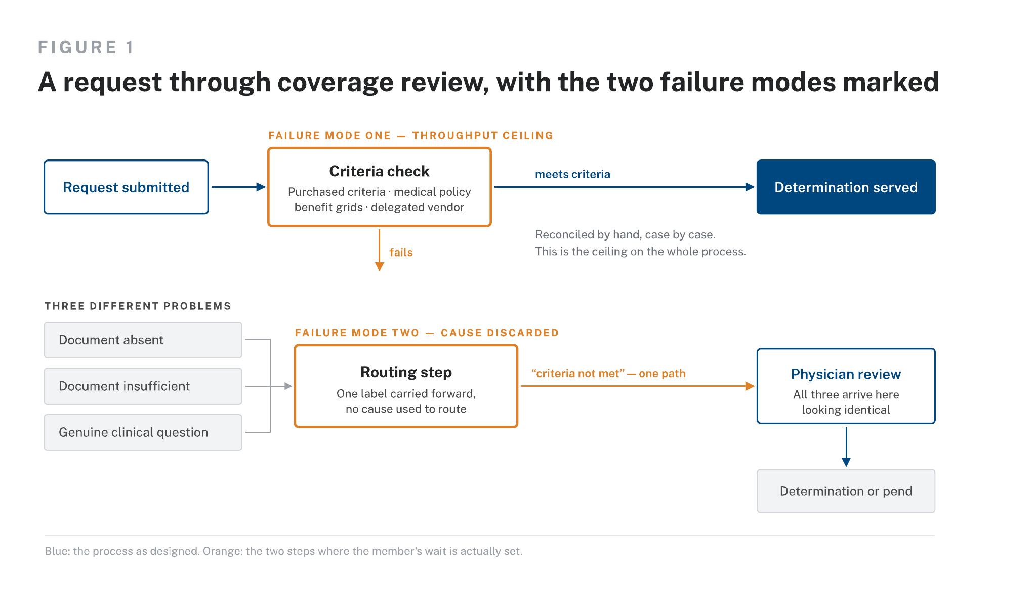 Figure 1: a request through coverage review, with the two failure modes marked. Request submitted goes to the criteria check (failure mode one: throughput ceiling). Requests that meet criteria get a determination; requests that fail go to a routing step (failure mode two: cause discarded), where a document absent, a document insufficient and a genuine clinical question all travel as 'criteria not met' to physician review, arriving looking identical.